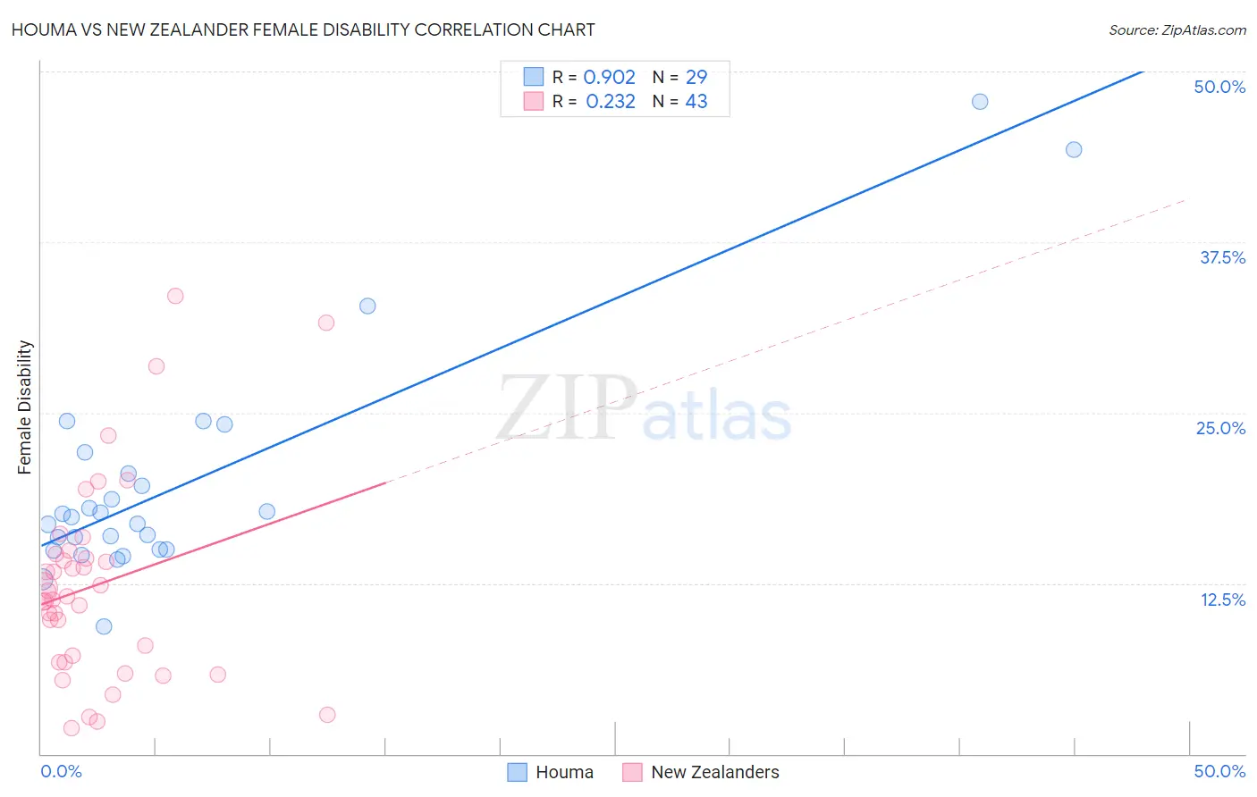 Houma vs New Zealander Female Disability