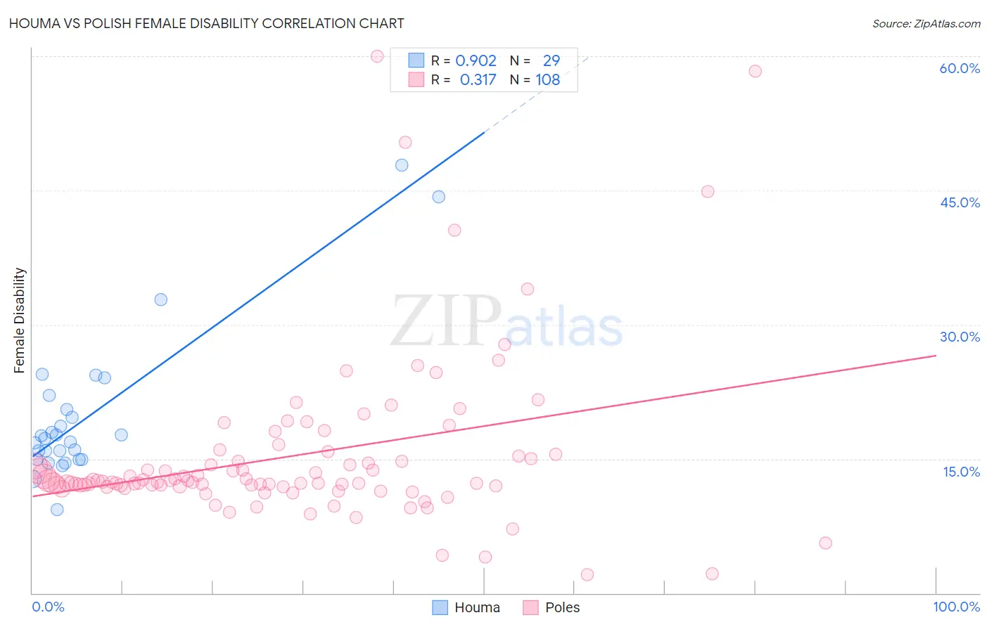 Houma vs Polish Female Disability