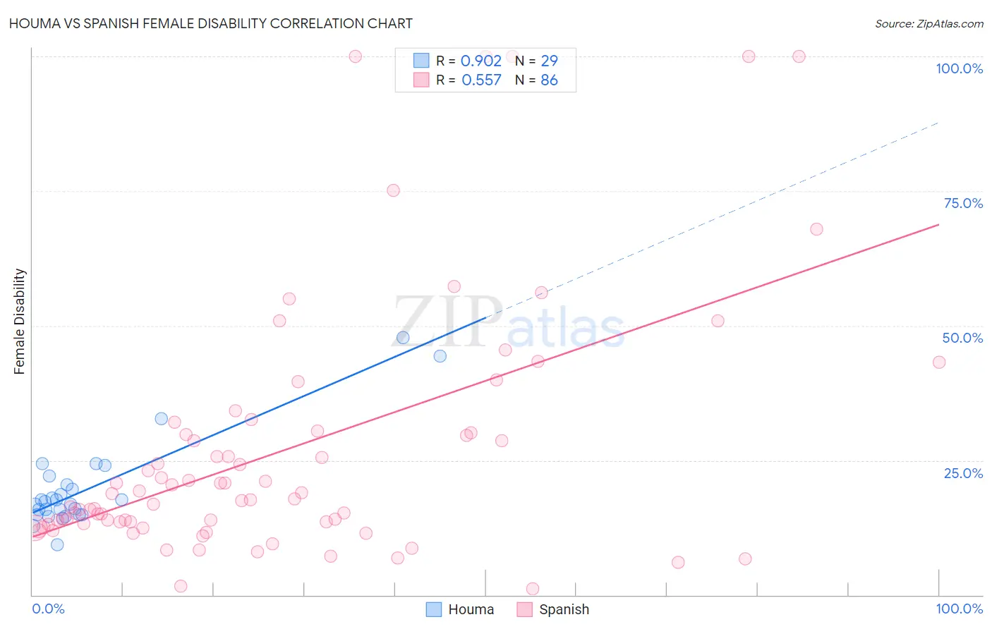 Houma vs Spanish Female Disability