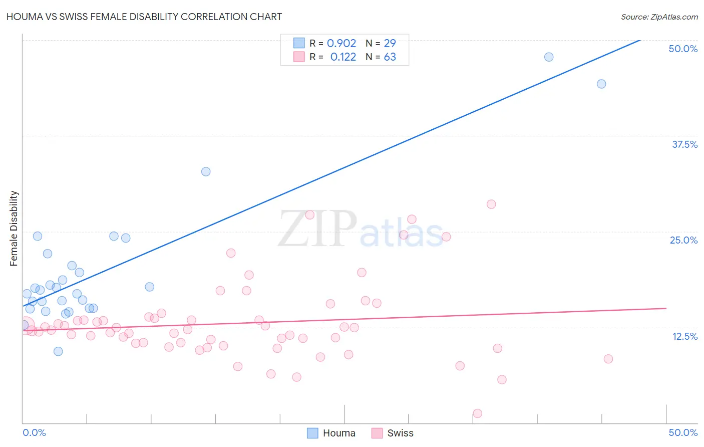 Houma vs Swiss Female Disability