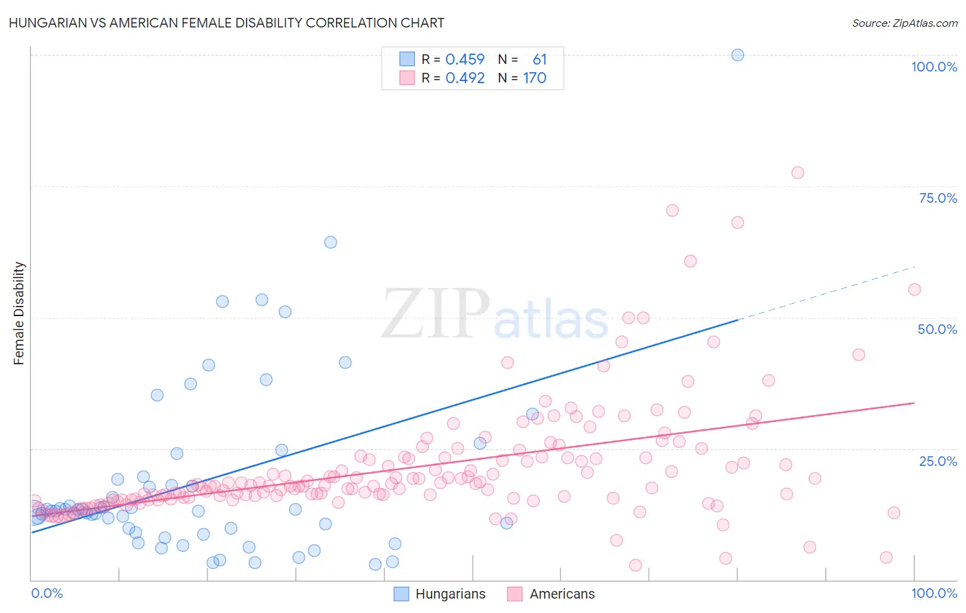 Hungarian vs American Female Disability