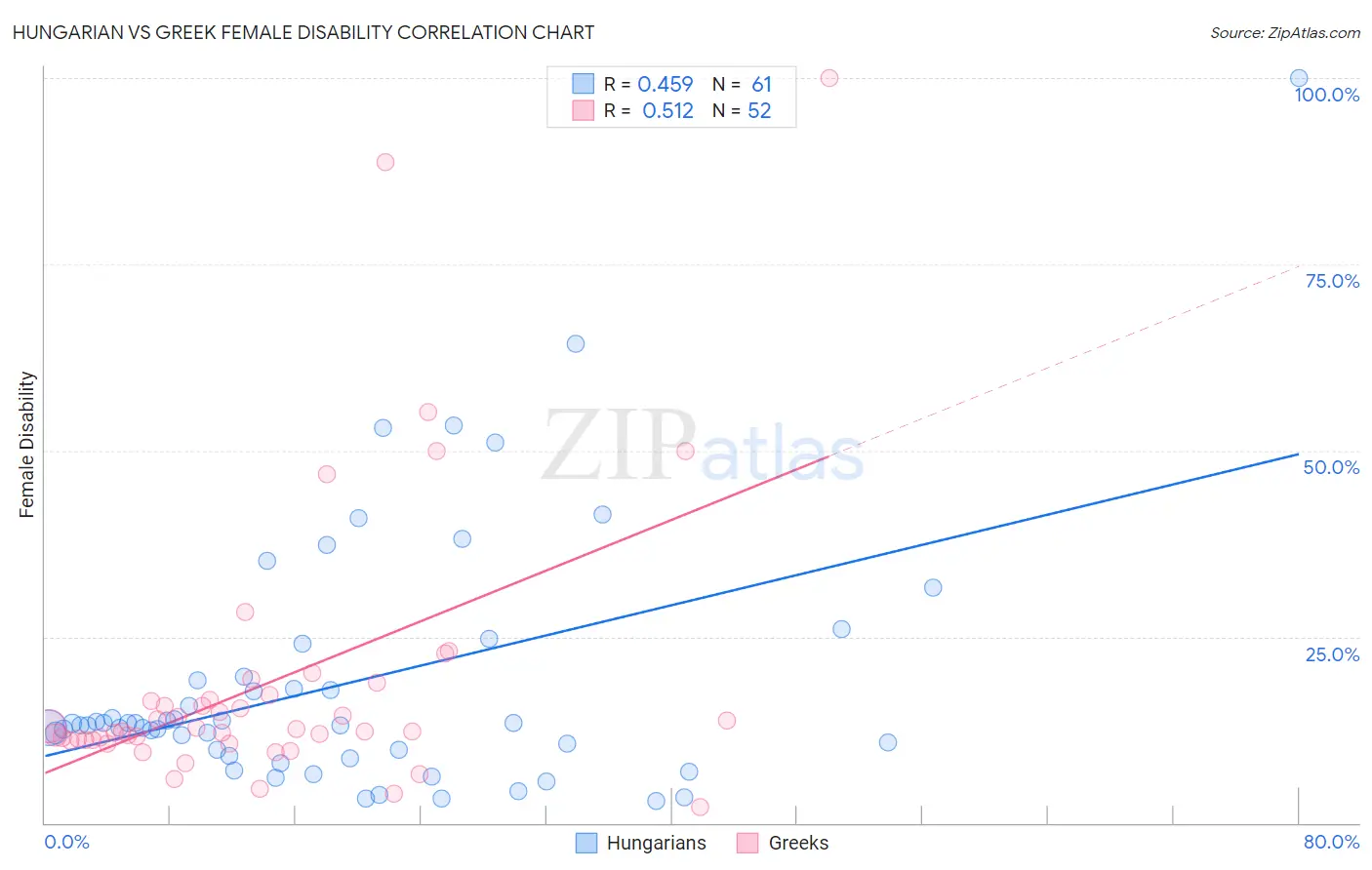 Hungarian vs Greek Female Disability