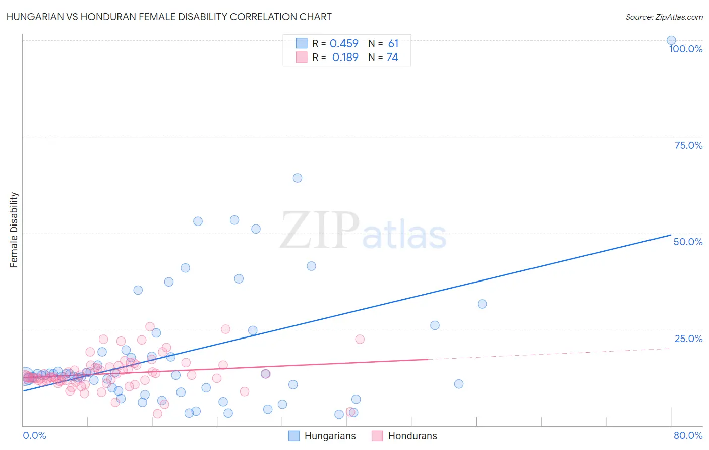 Hungarian vs Honduran Female Disability