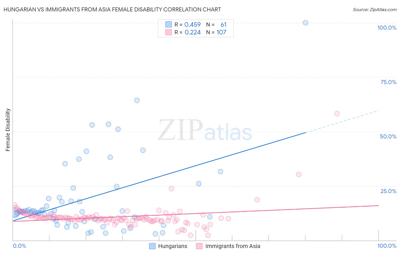 Hungarian vs Immigrants from Asia Female Disability