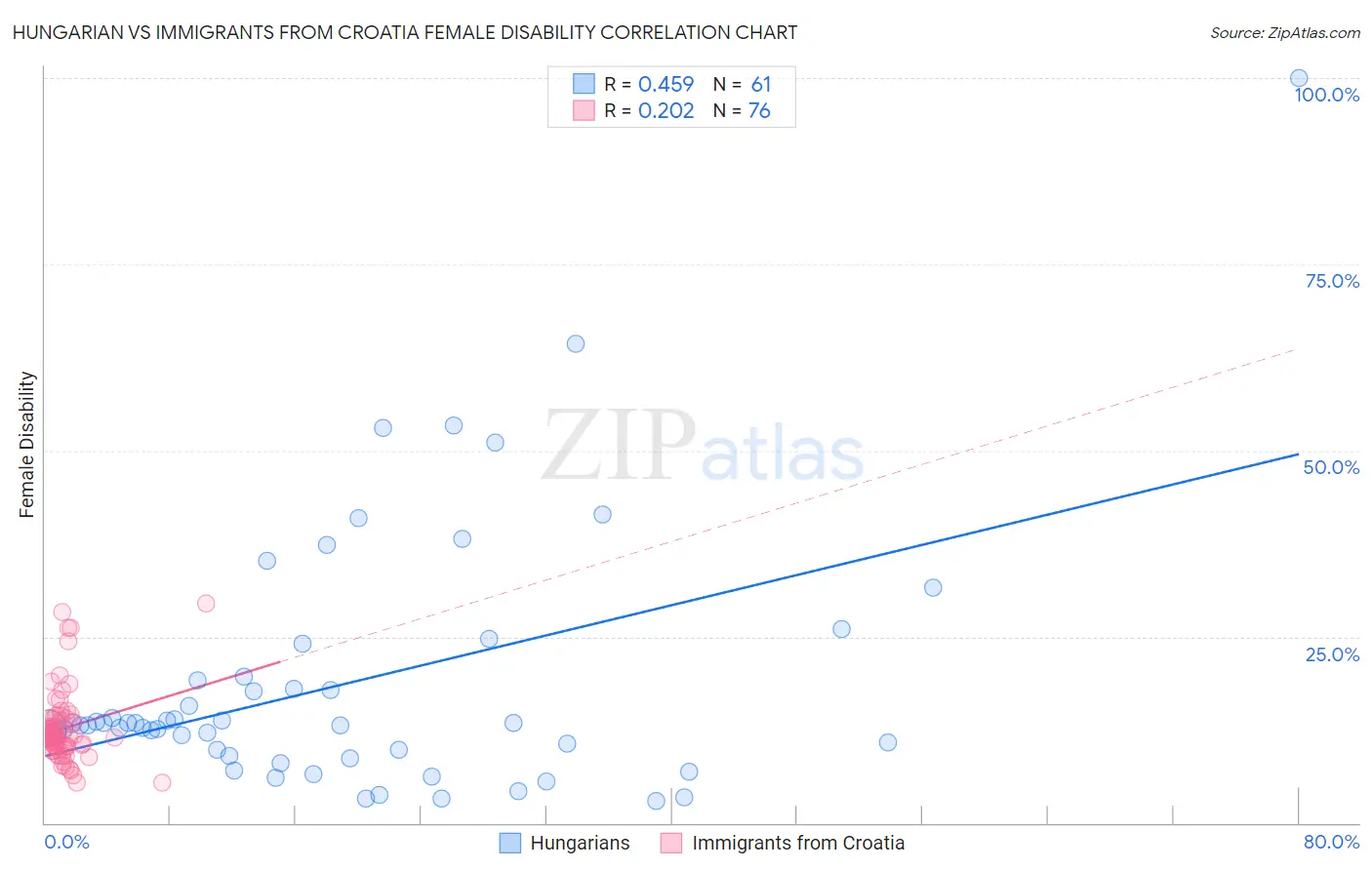 Hungarian vs Immigrants from Croatia Female Disability