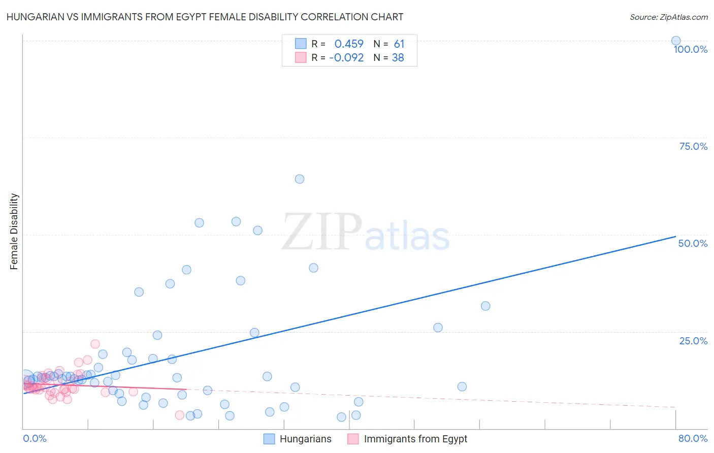 Hungarian vs Immigrants from Egypt Female Disability