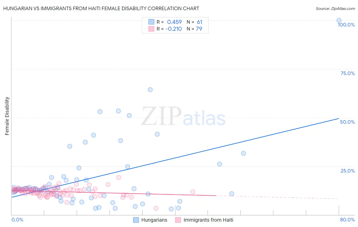 Hungarian vs Immigrants from Haiti Female Disability