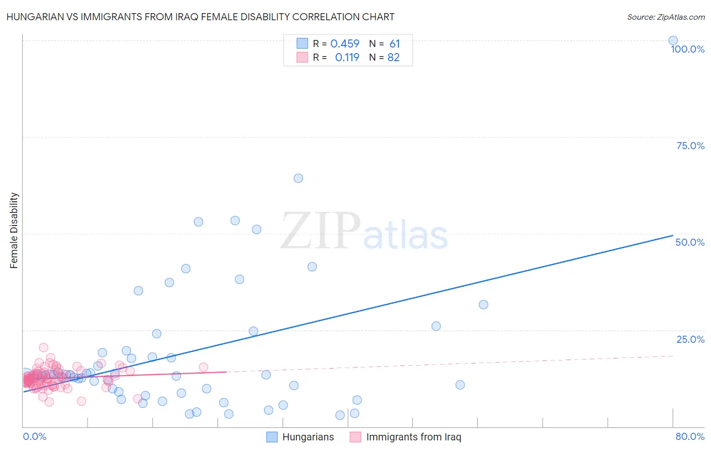 Hungarian vs Immigrants from Iraq Female Disability