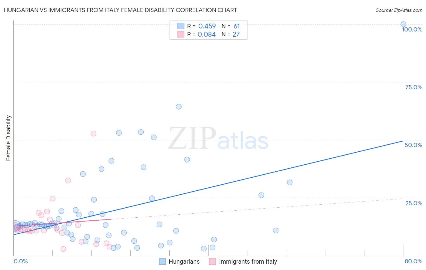 Hungarian vs Immigrants from Italy Female Disability