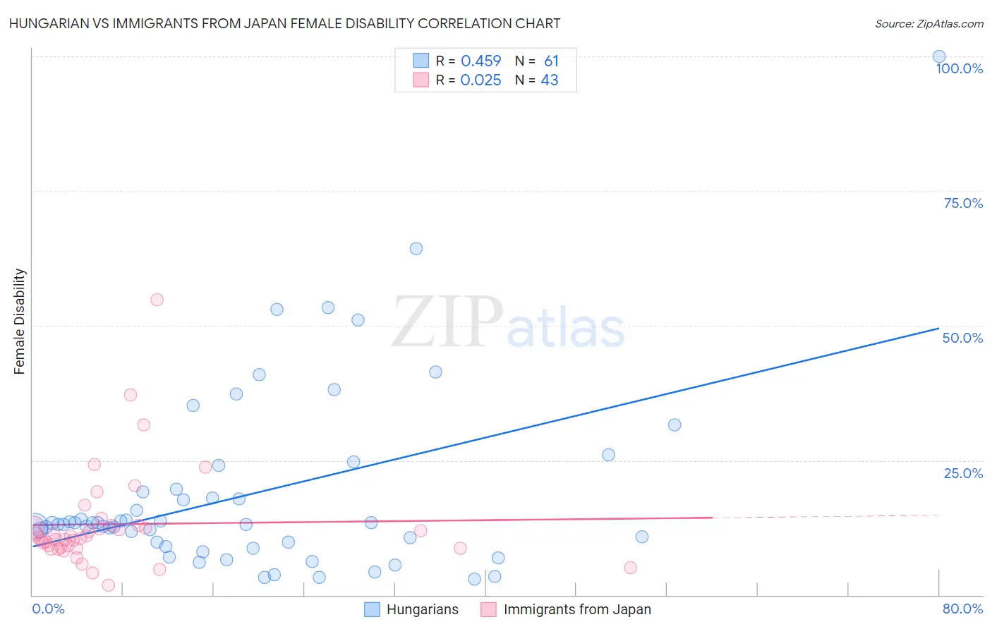 Hungarian vs Immigrants from Japan Female Disability