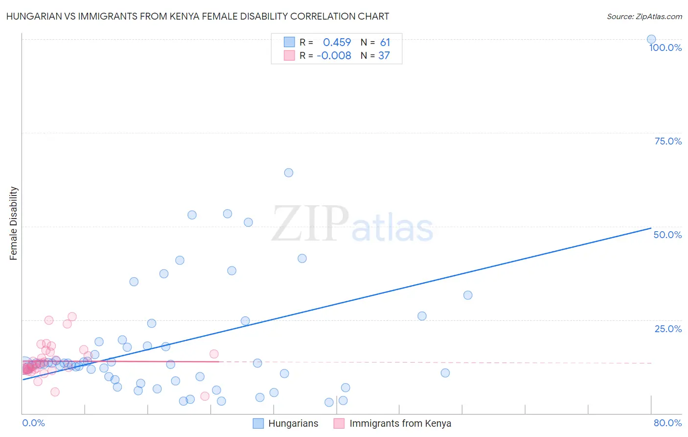 Hungarian vs Immigrants from Kenya Female Disability