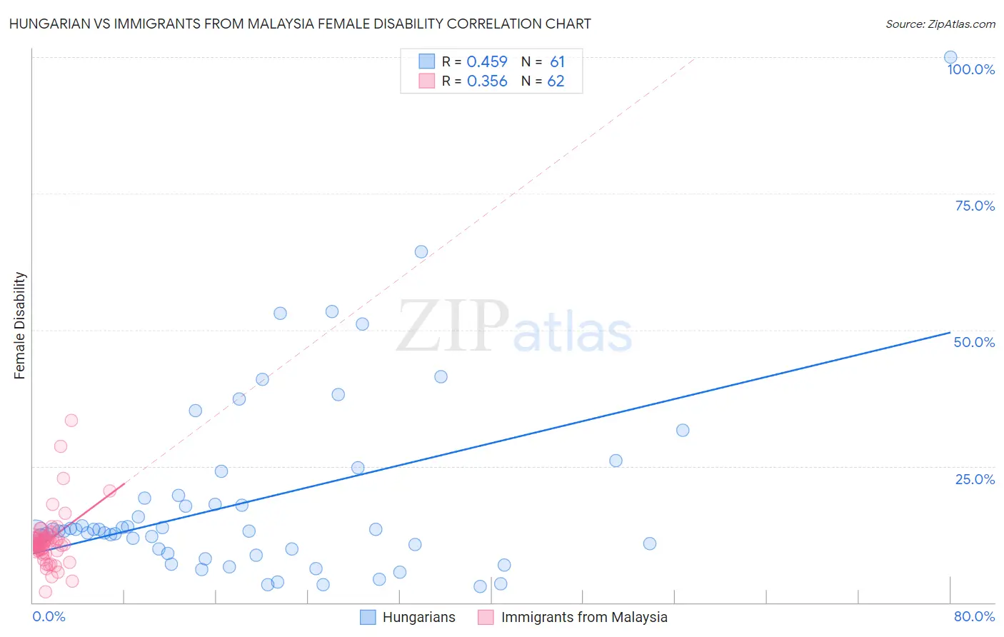 Hungarian vs Immigrants from Malaysia Female Disability