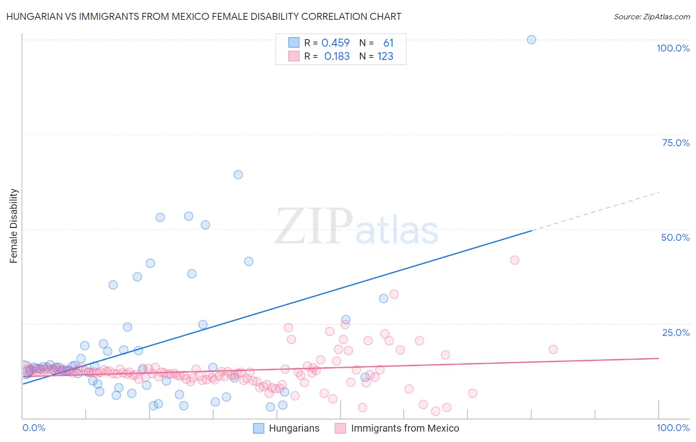 Hungarian vs Immigrants from Mexico Female Disability