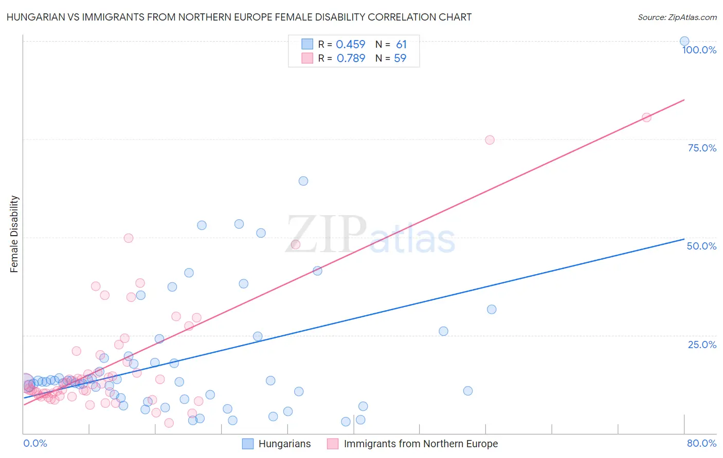 Hungarian vs Immigrants from Northern Europe Female Disability