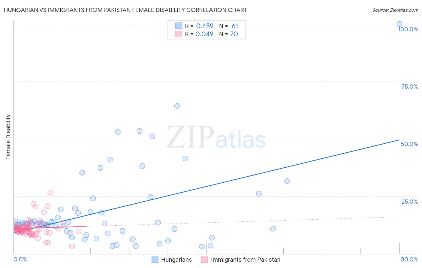 Hungarian vs Immigrants from Pakistan Female Disability