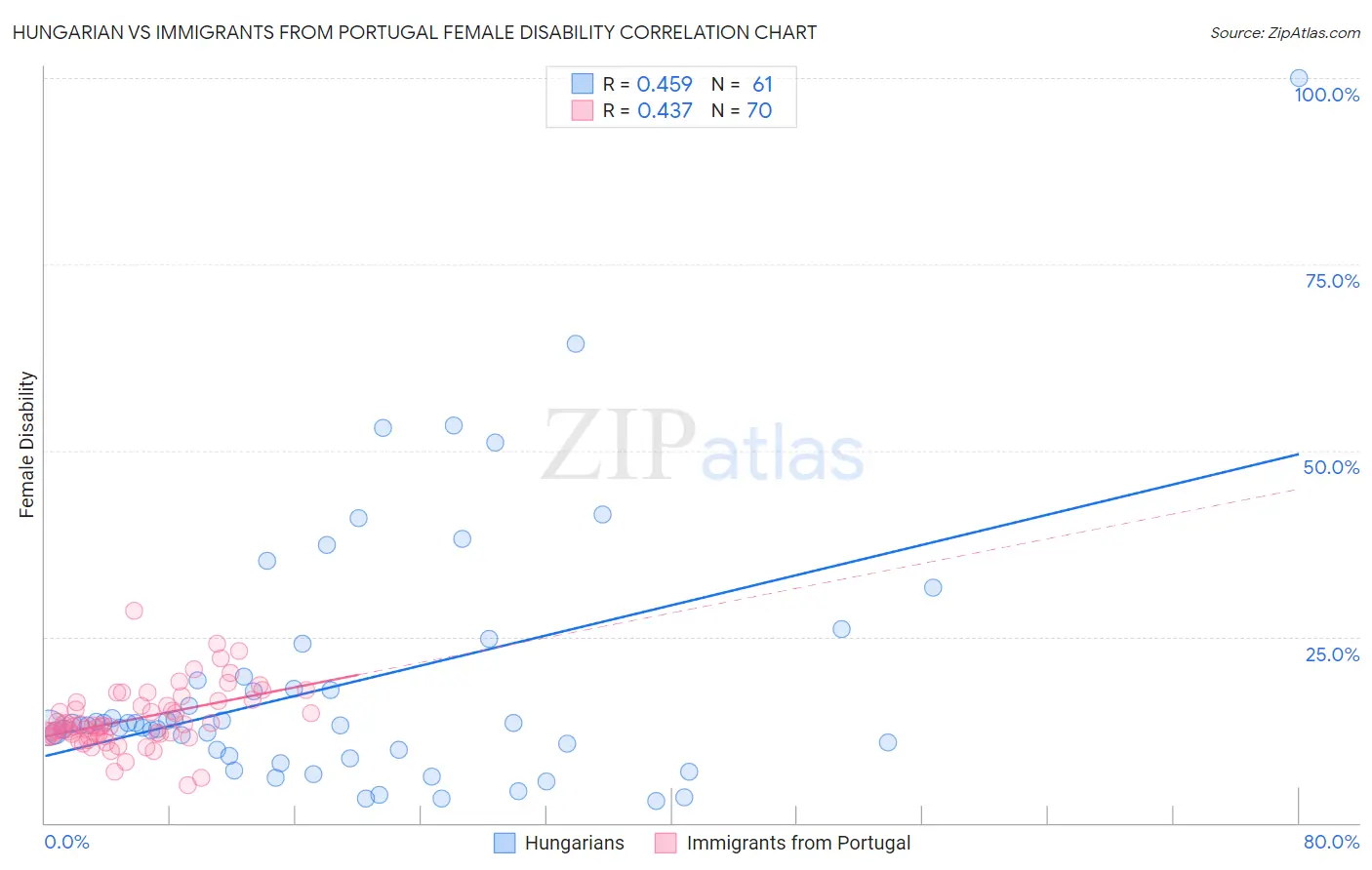 Hungarian vs Immigrants from Portugal Female Disability