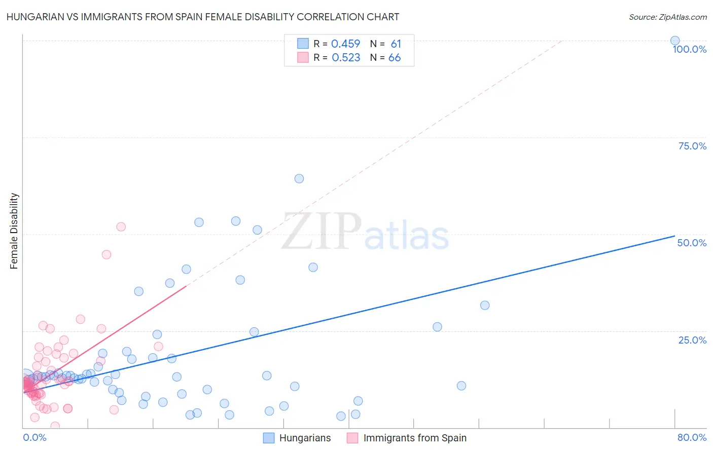 Hungarian vs Immigrants from Spain Female Disability