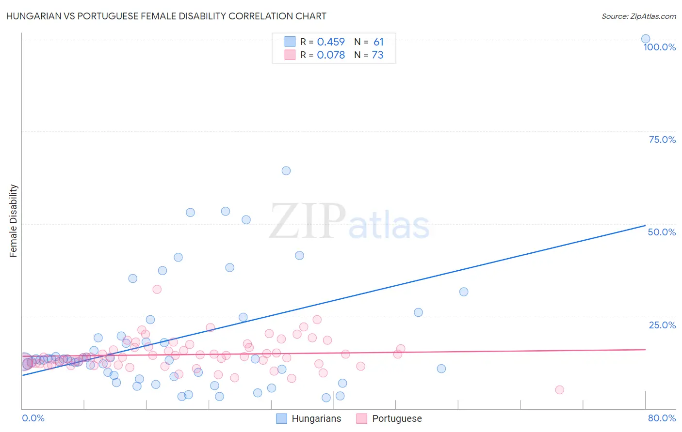 Hungarian vs Portuguese Female Disability