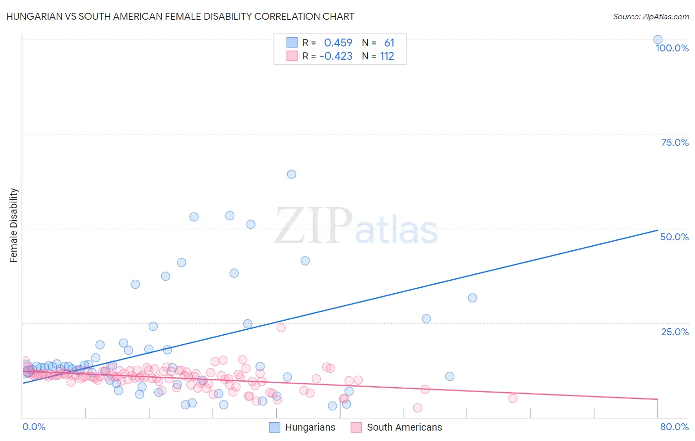 Hungarian vs South American Female Disability