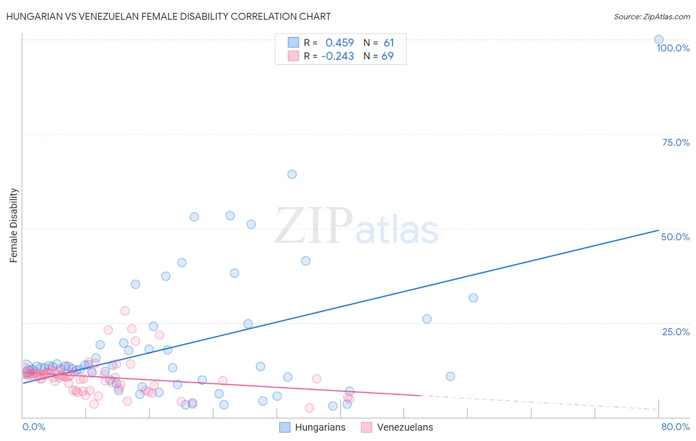 Hungarian vs Venezuelan Female Disability