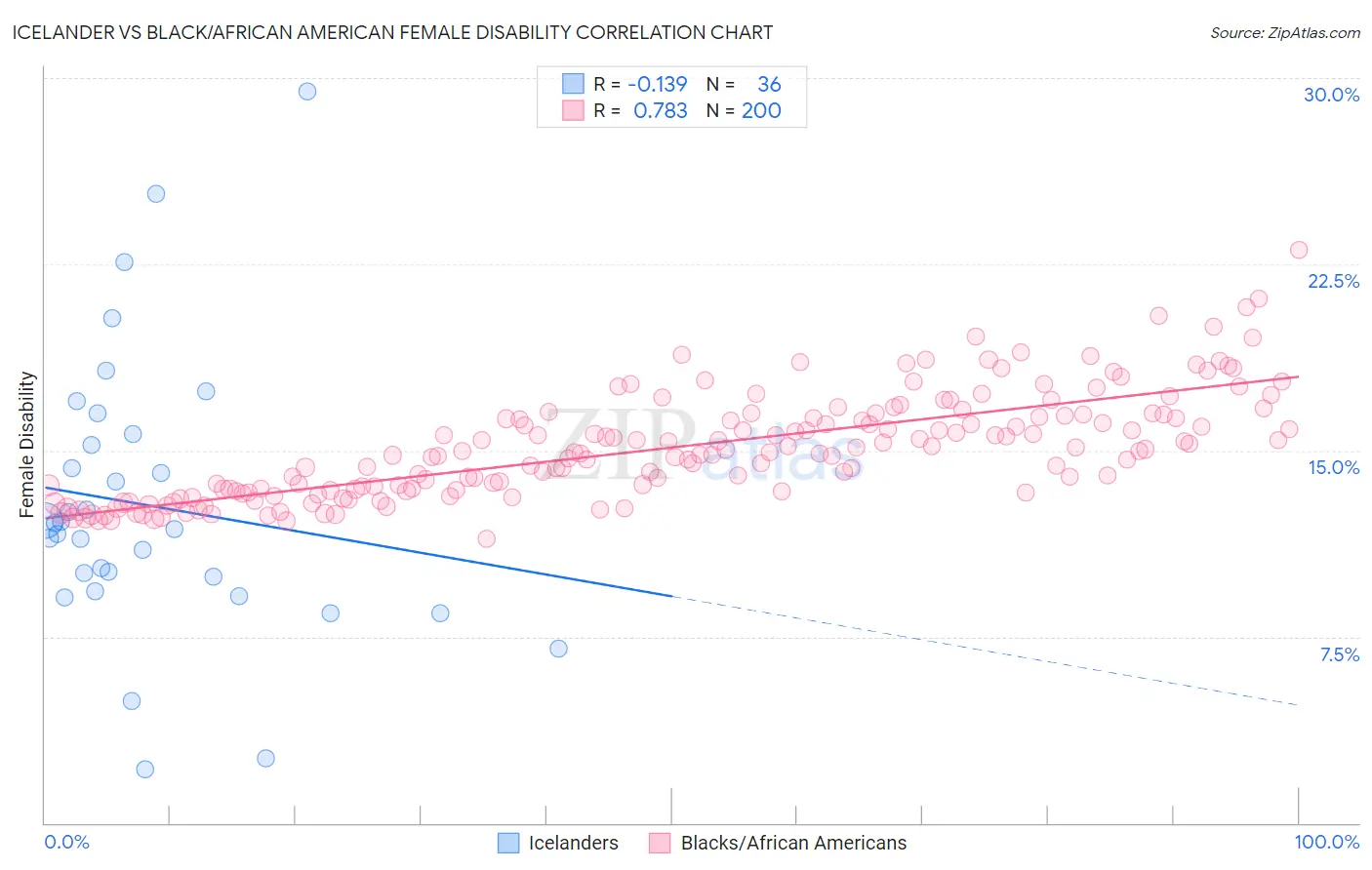 Icelander vs Black/African American Female Disability