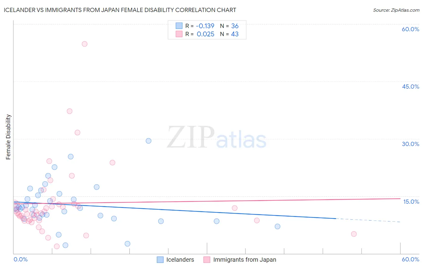 Icelander vs Immigrants from Japan Female Disability