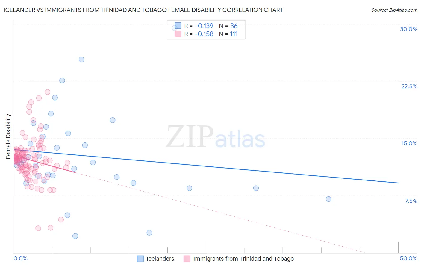 Icelander vs Immigrants from Trinidad and Tobago Female Disability