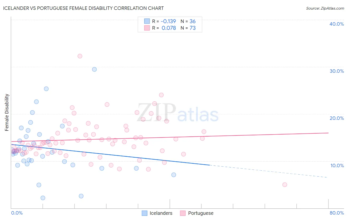 Icelander vs Portuguese Female Disability