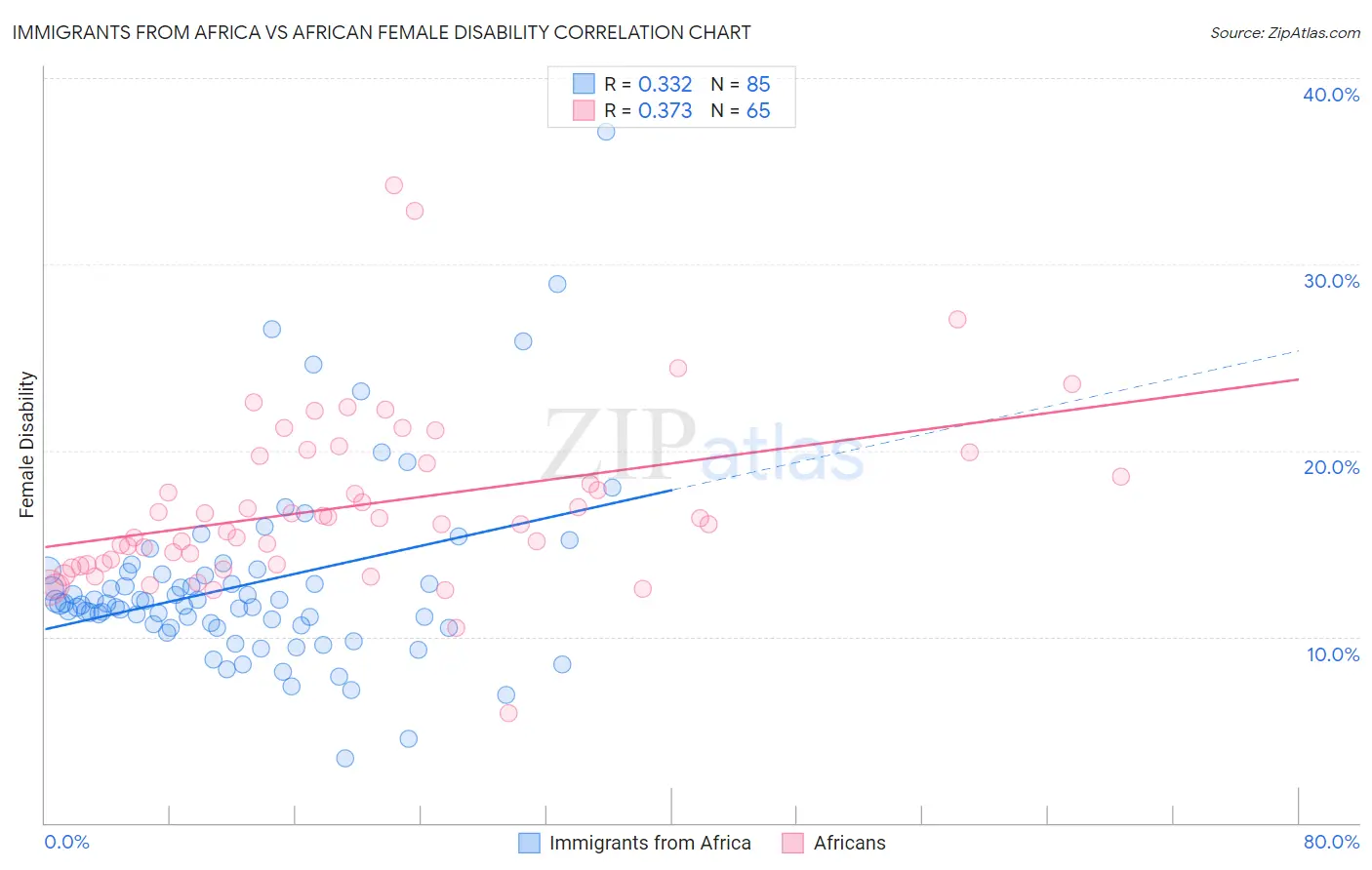 Immigrants from Africa vs African Female Disability