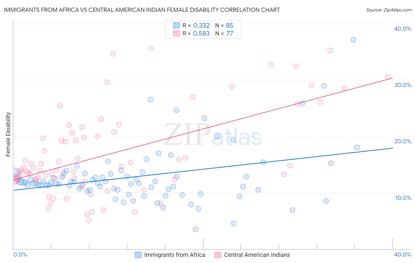 Immigrants from Africa vs Central American Indian Female Disability