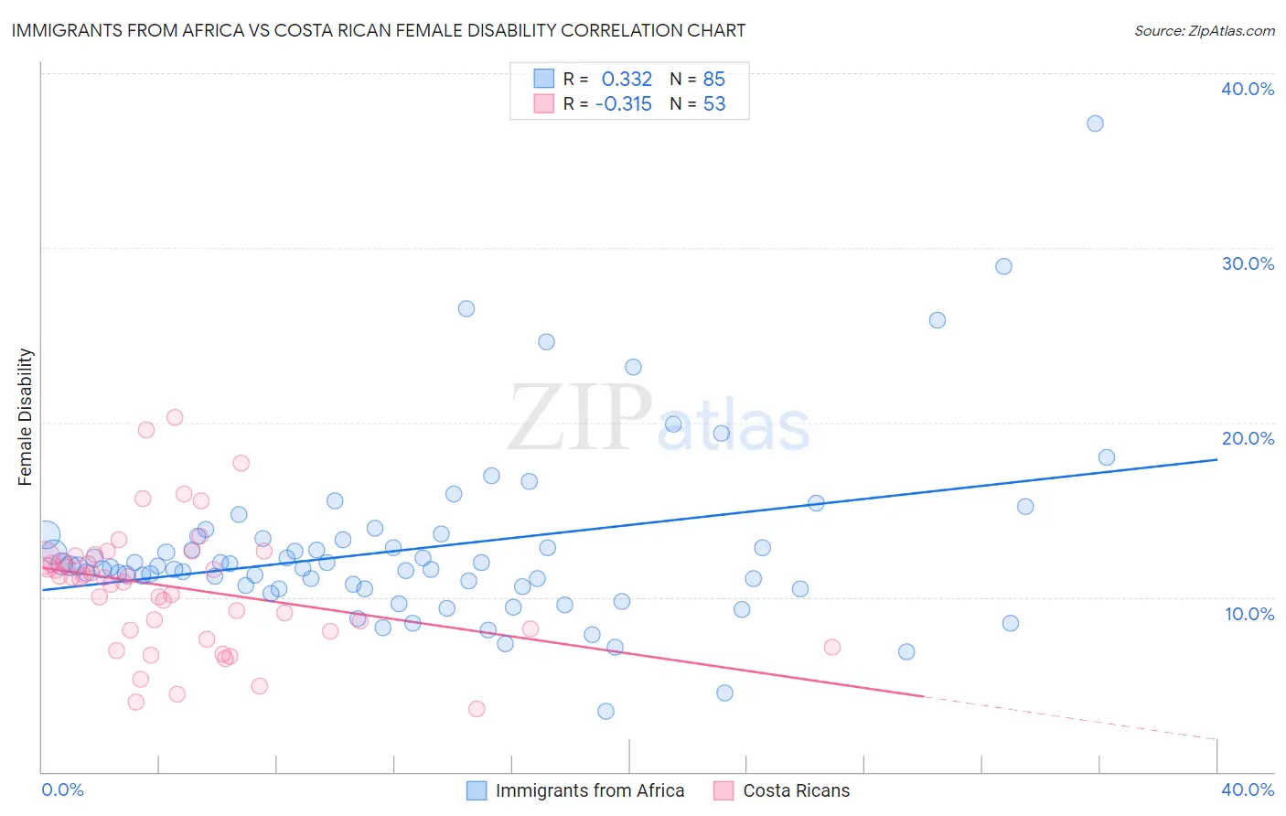 Immigrants from Africa vs Costa Rican Female Disability