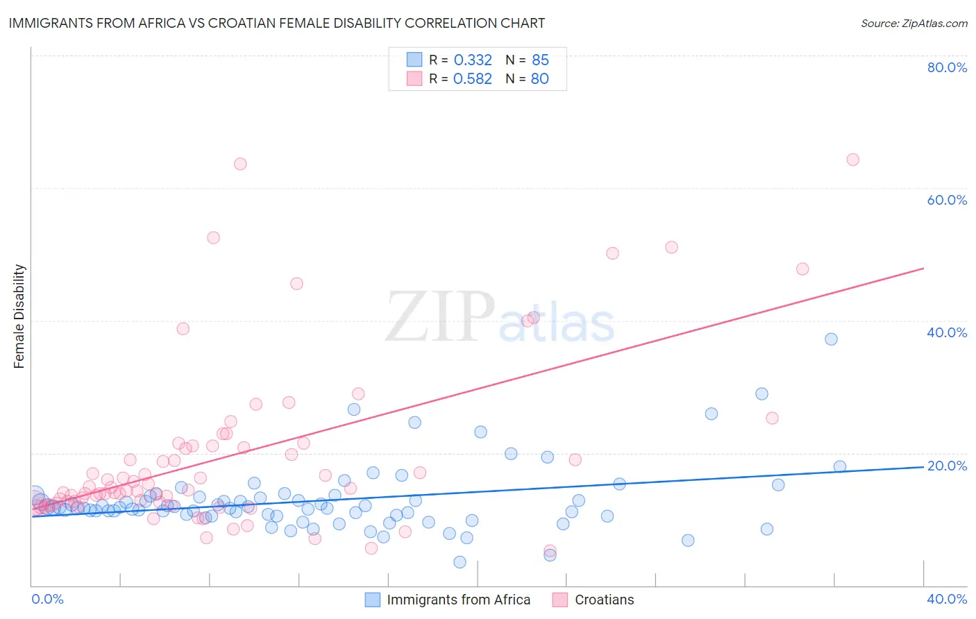 Immigrants from Africa vs Croatian Female Disability