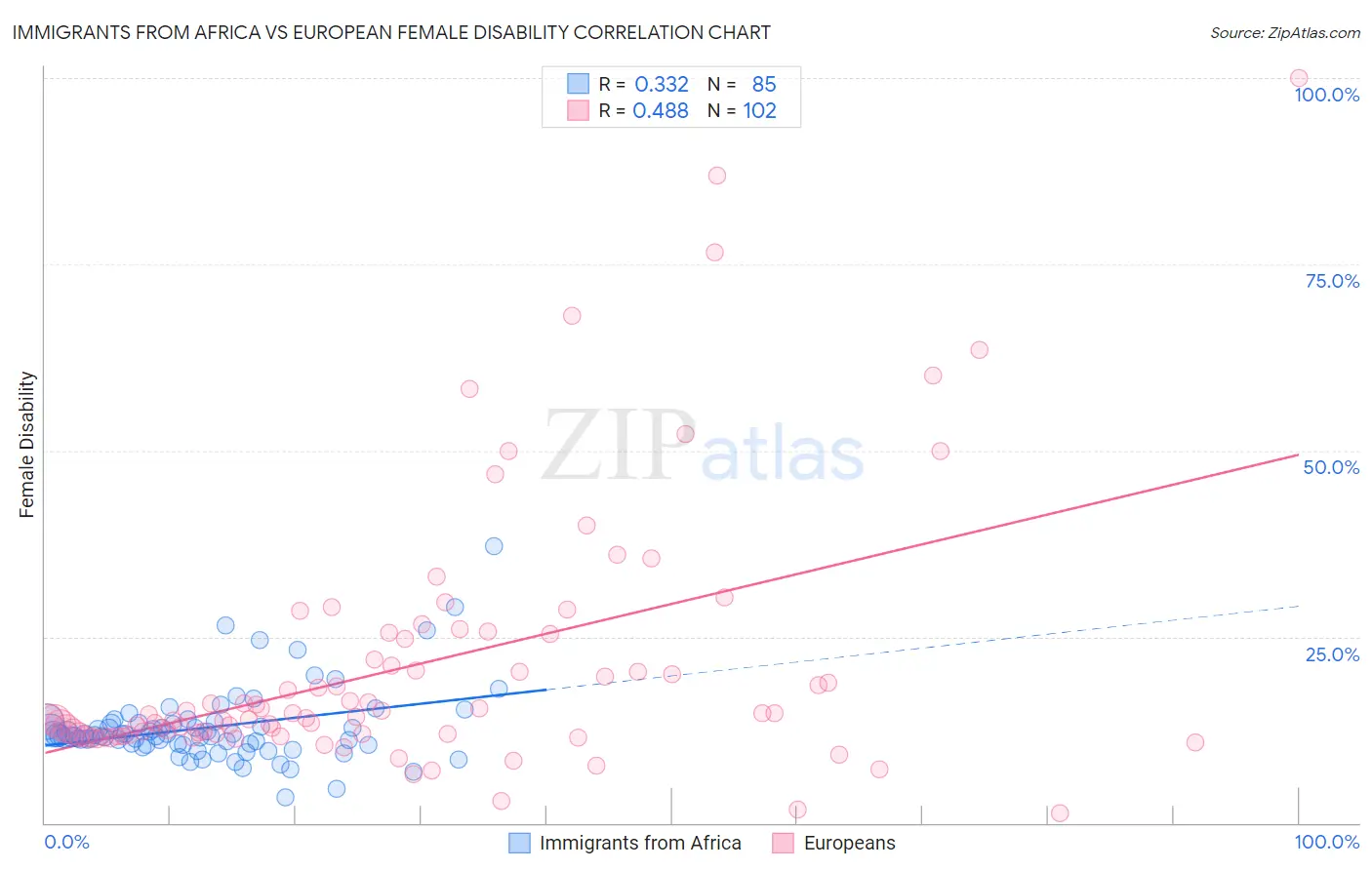 Immigrants from Africa vs European Female Disability