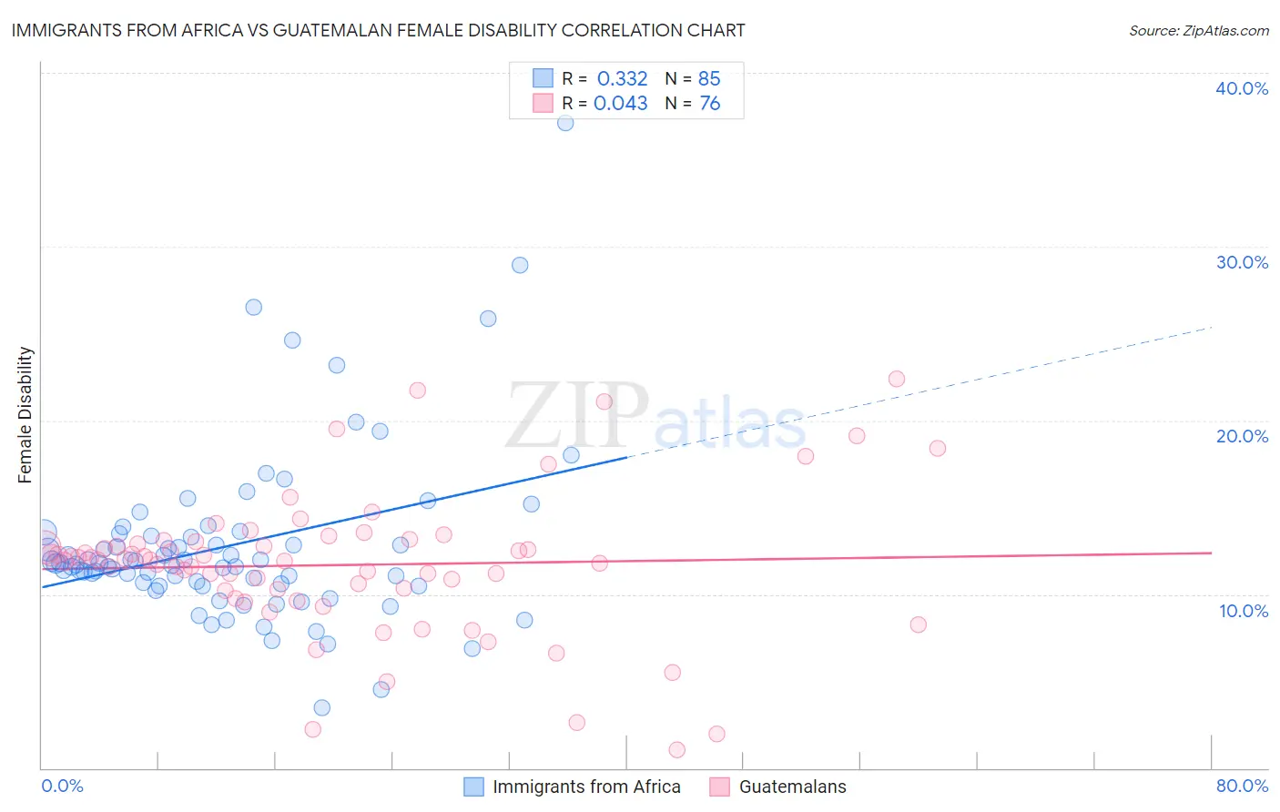 Immigrants from Africa vs Guatemalan Female Disability