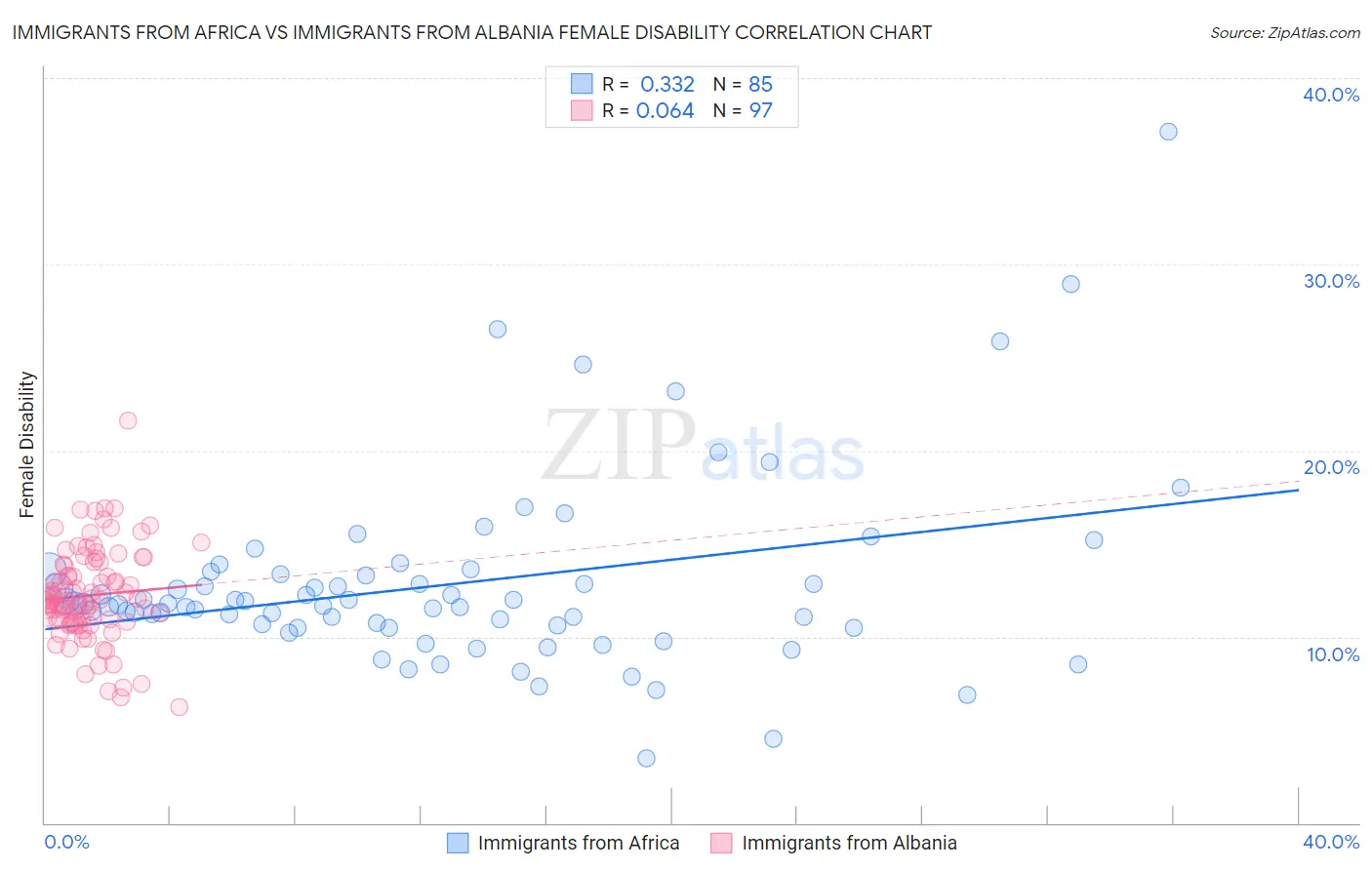 Immigrants from Africa vs Immigrants from Albania Female Disability