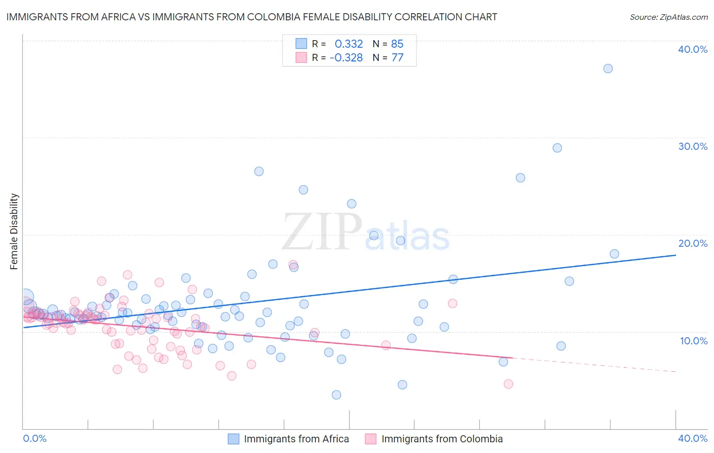 Immigrants from Africa vs Immigrants from Colombia Female Disability