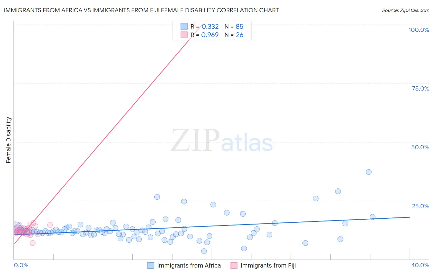 Immigrants from Africa vs Immigrants from Fiji Female Disability