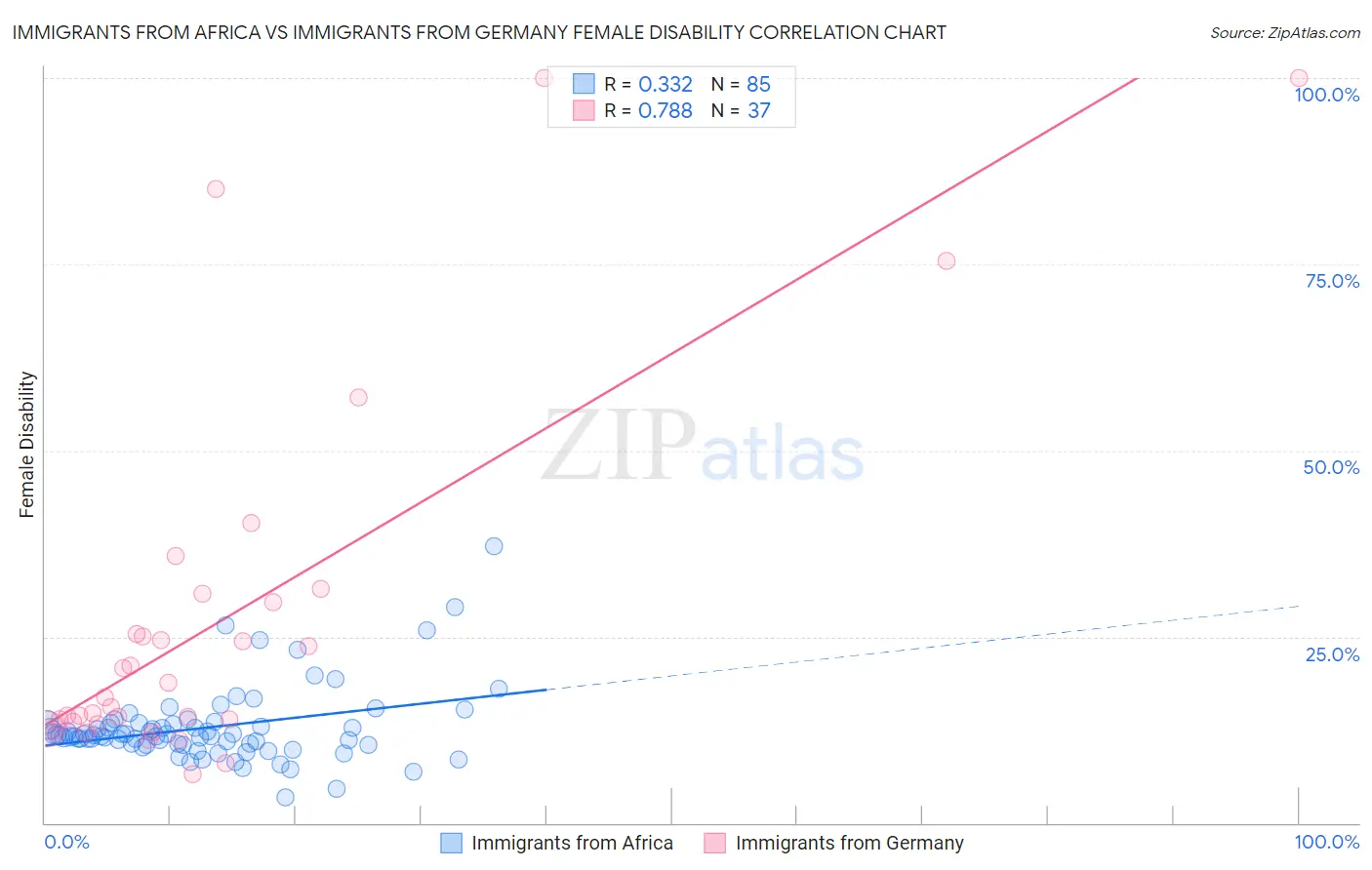 Immigrants from Africa vs Immigrants from Germany Female Disability