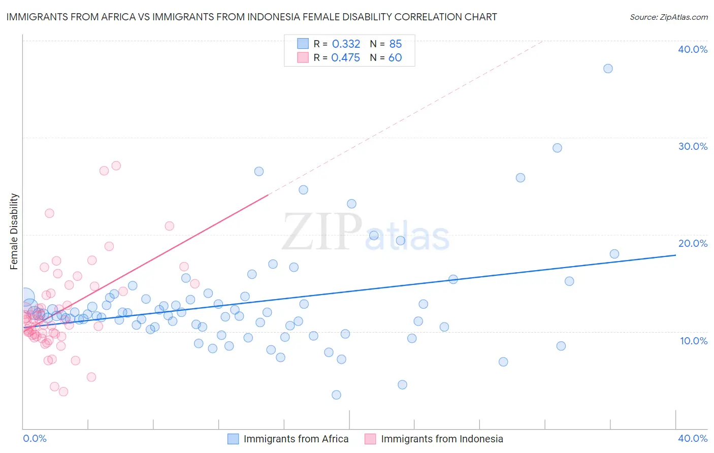 Immigrants from Africa vs Immigrants from Indonesia Female Disability