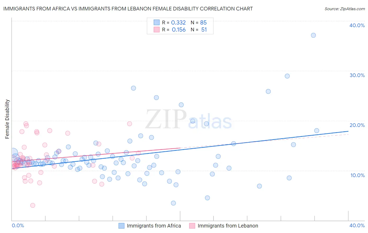 Immigrants from Africa vs Immigrants from Lebanon Female Disability