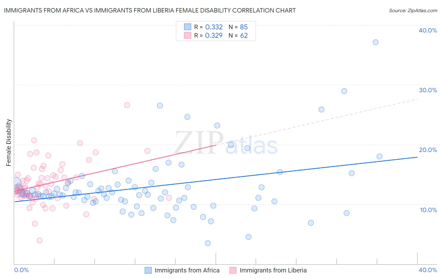 Immigrants from Africa vs Immigrants from Liberia Female Disability