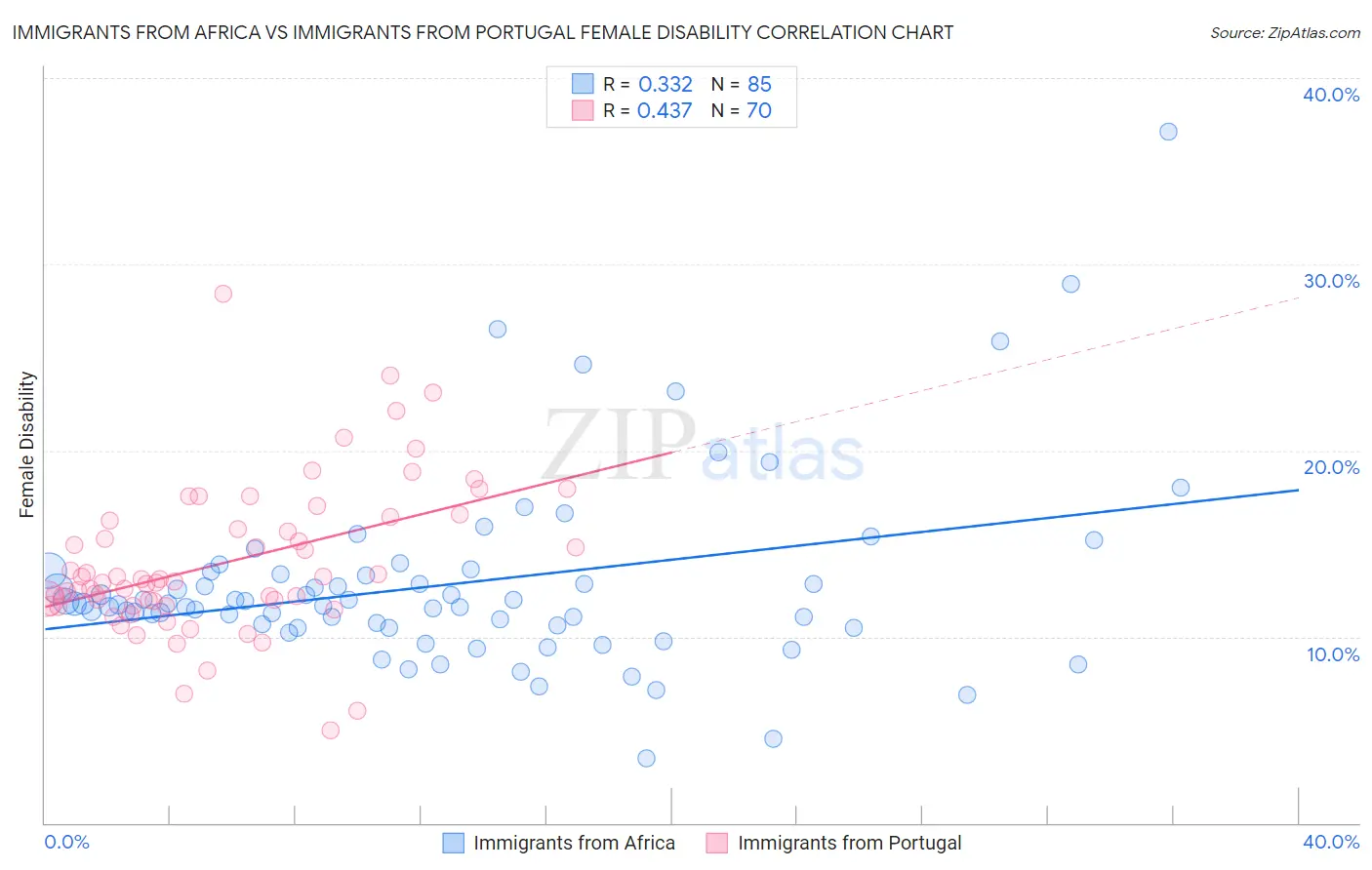 Immigrants from Africa vs Immigrants from Portugal Female Disability