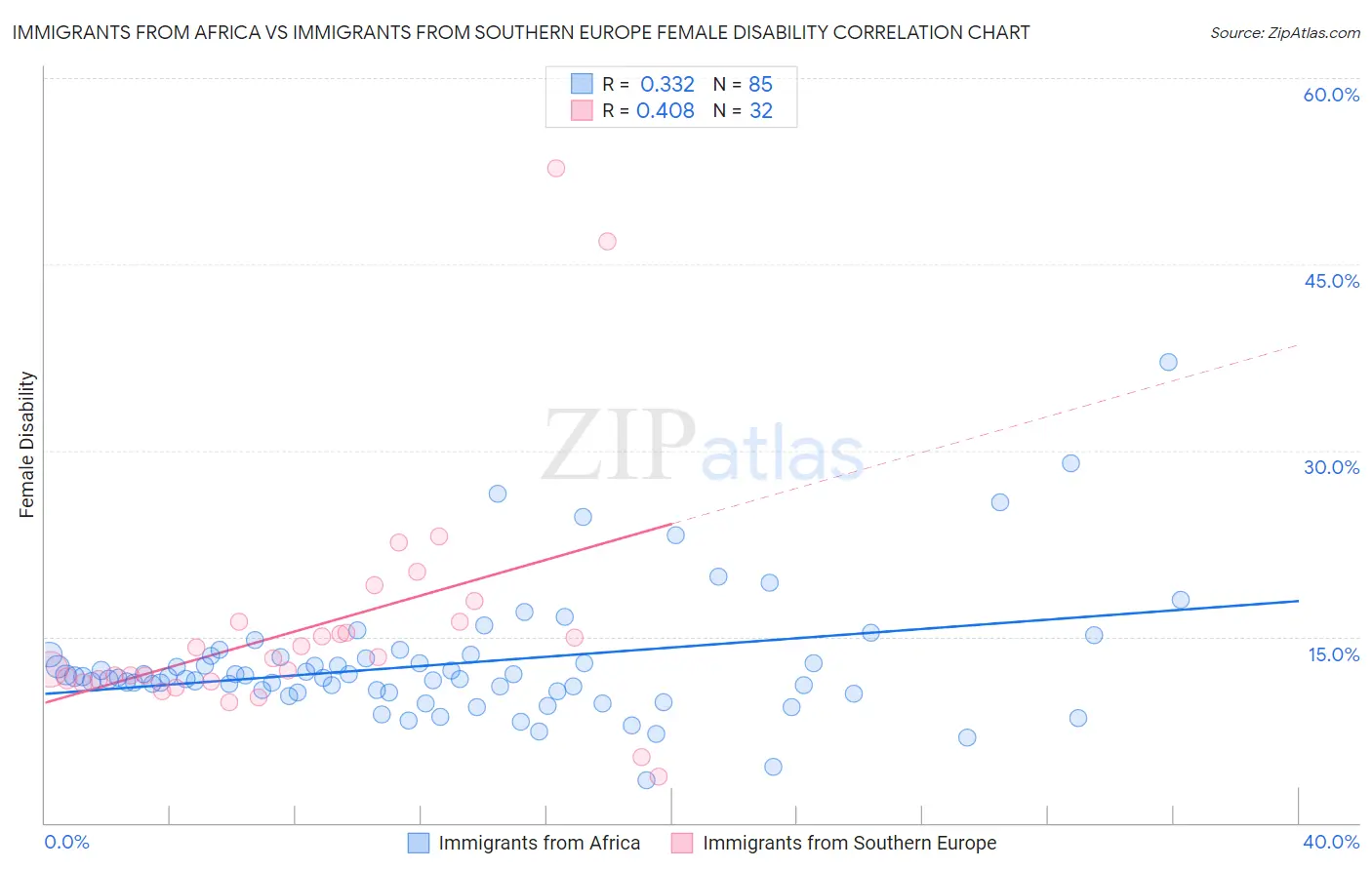 Immigrants from Africa vs Immigrants from Southern Europe Female Disability