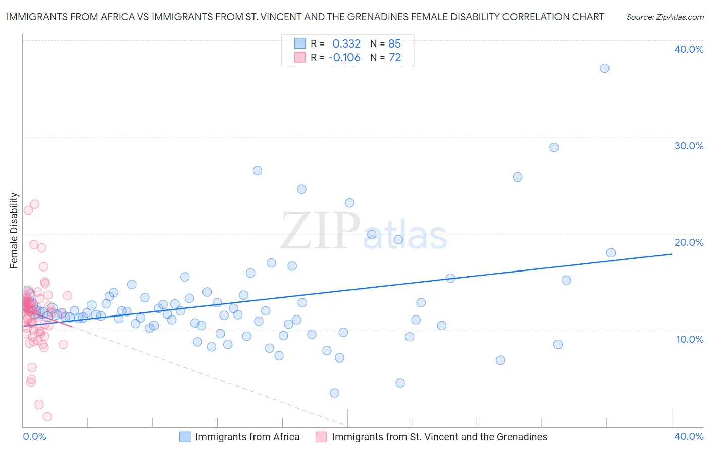 Immigrants from Africa vs Immigrants from St. Vincent and the Grenadines Female Disability