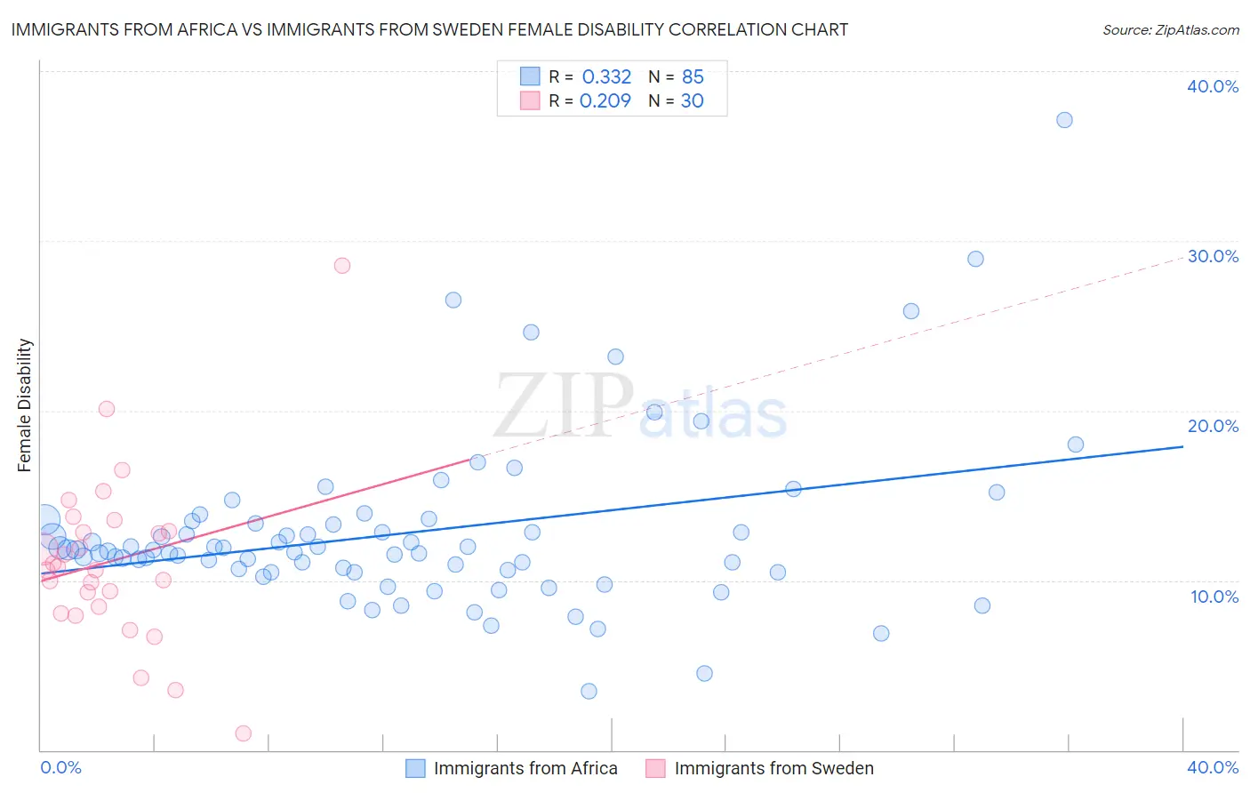 Immigrants from Africa vs Immigrants from Sweden Female Disability