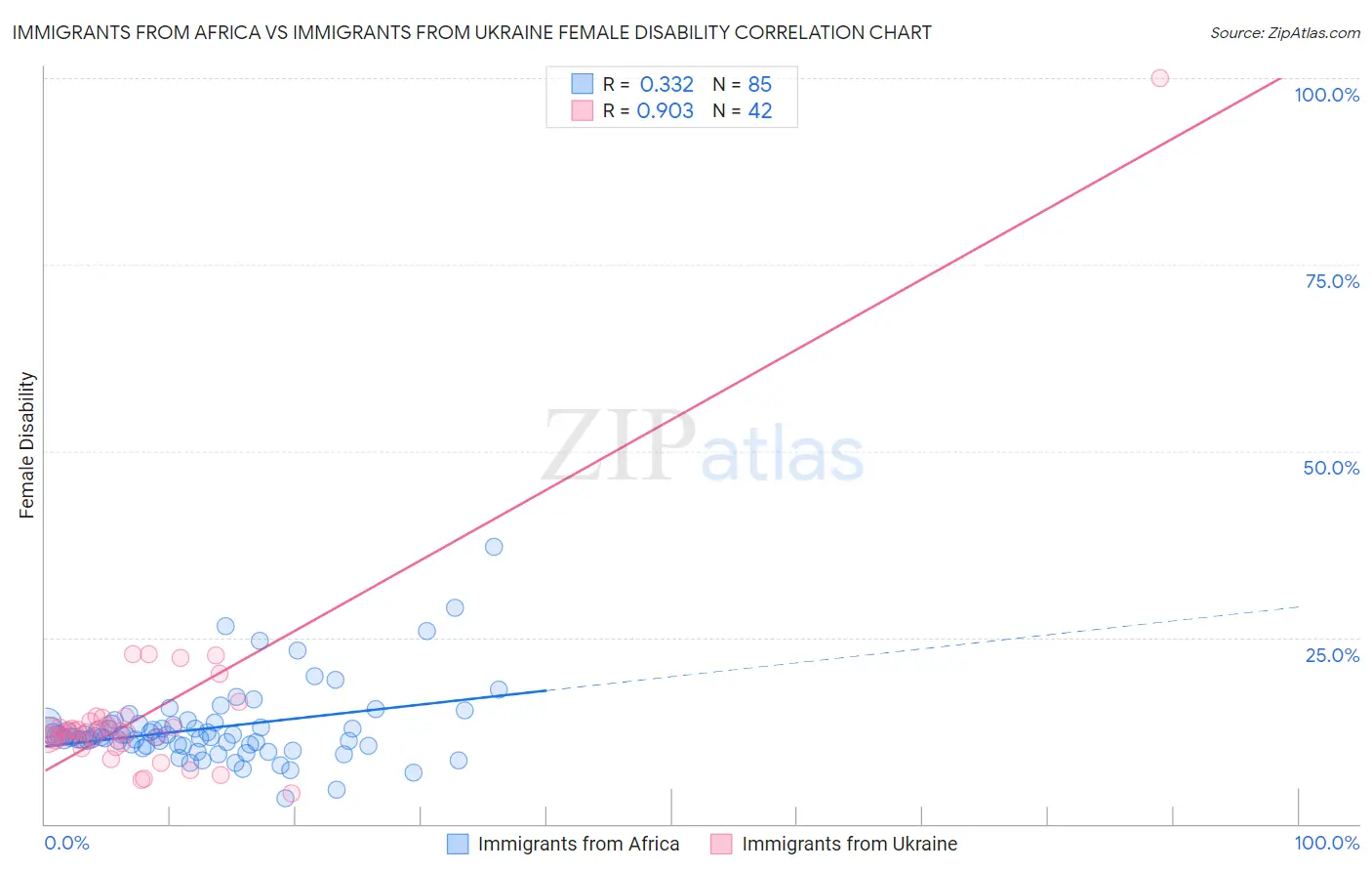 Immigrants from Africa vs Immigrants from Ukraine Female Disability