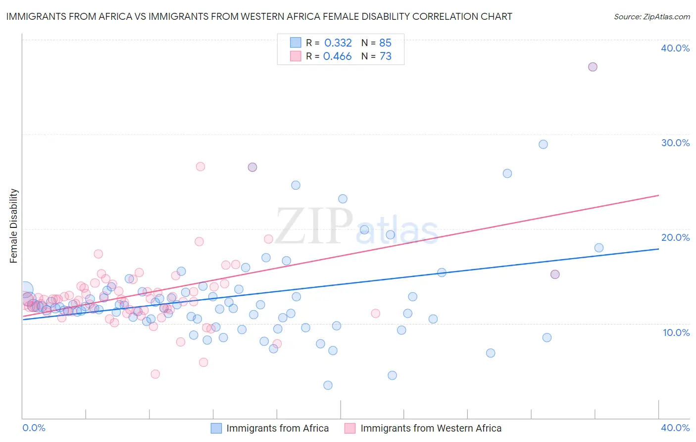 Immigrants from Africa vs Immigrants from Western Africa Female Disability