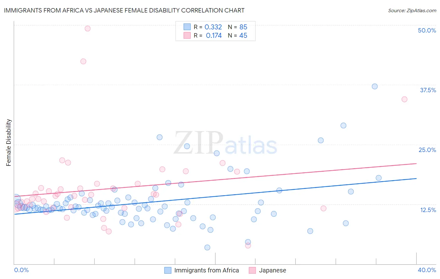 Immigrants from Africa vs Japanese Female Disability