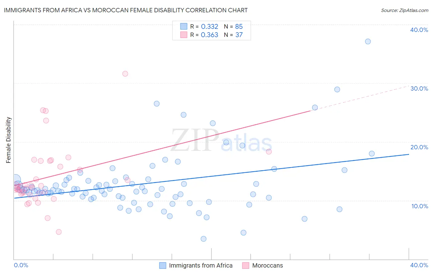 Immigrants from Africa vs Moroccan Female Disability