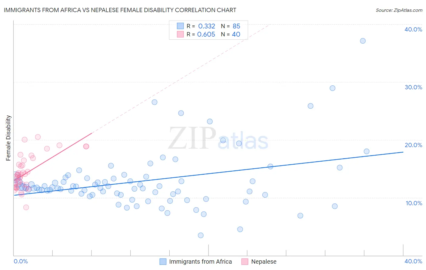 Immigrants from Africa vs Nepalese Female Disability